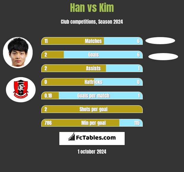 Han vs Kim h2h player stats