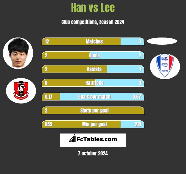 Han vs Lee h2h player stats