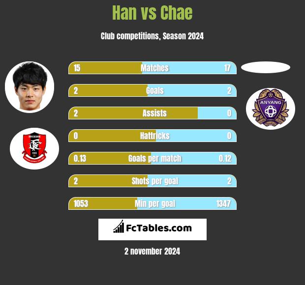 Han vs Chae h2h player stats