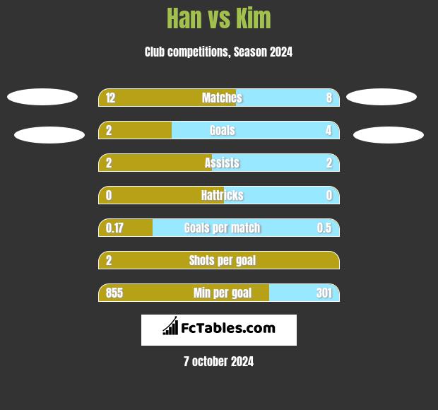 Han vs Kim h2h player stats