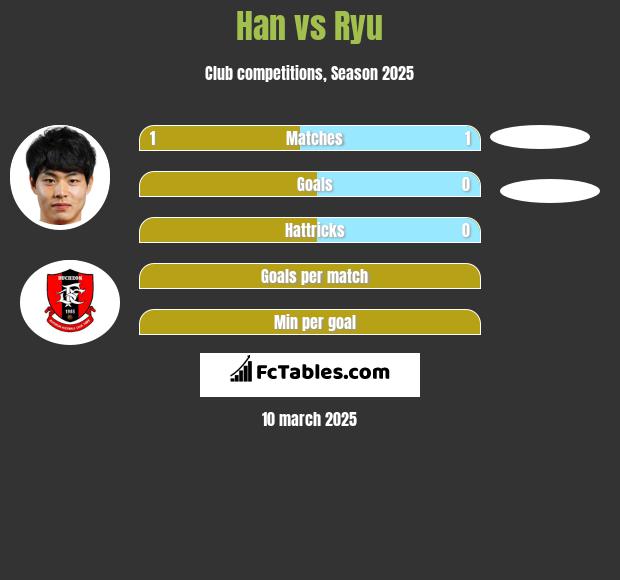 Han vs Ryu h2h player stats