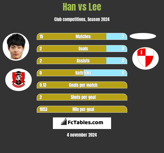 Han vs Lee h2h player stats