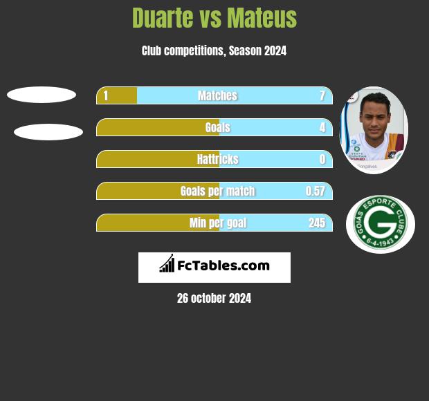 Duarte vs Mateus h2h player stats