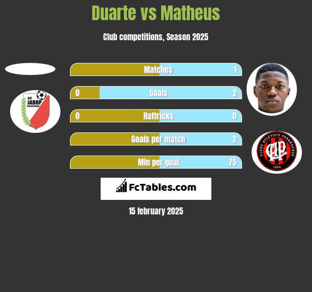 Duarte vs Matheus h2h player stats