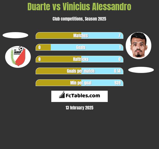 Duarte vs Vinicius Alessandro h2h player stats