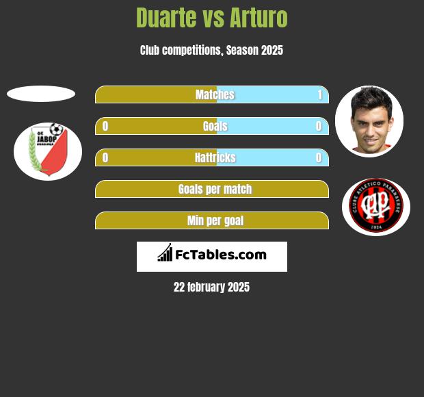 Duarte vs Arturo h2h player stats