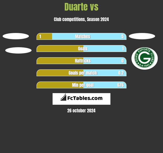 Duarte vs  h2h player stats