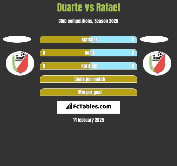 Duarte vs Rafael h2h player stats