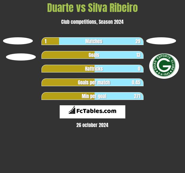 Duarte vs Silva Ribeiro h2h player stats