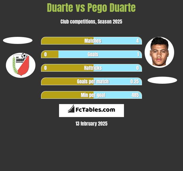 Duarte vs Pego Duarte h2h player stats