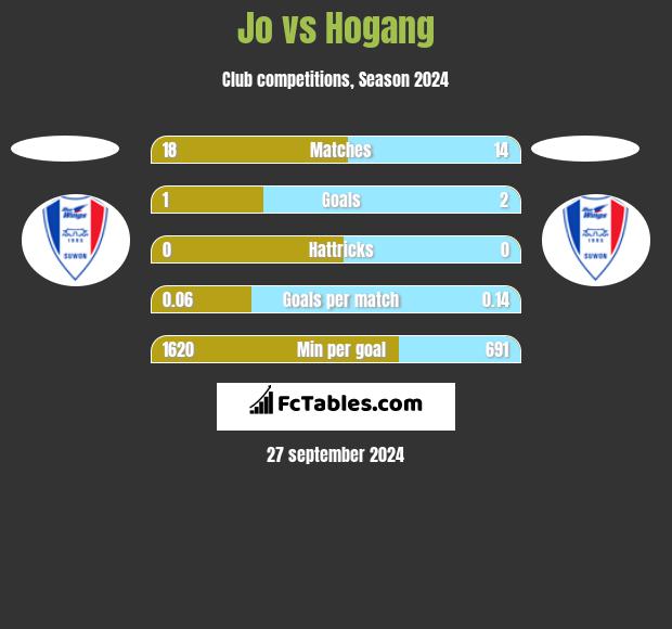 Jo vs Hogang h2h player stats