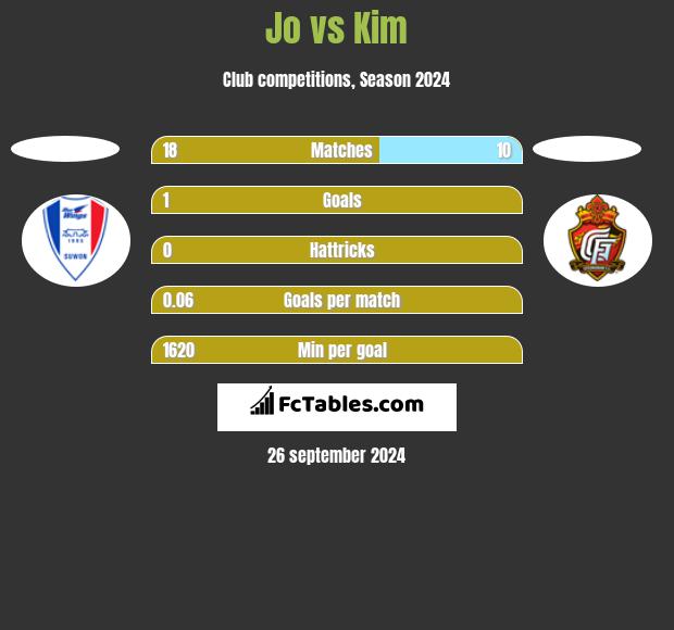 Jo vs Kim h2h player stats