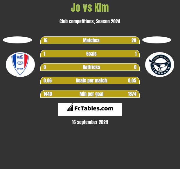 Jo vs Kim h2h player stats