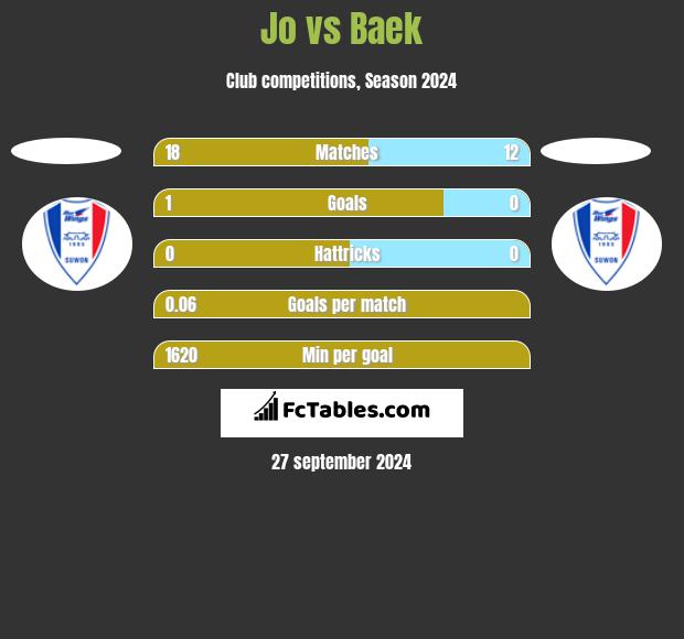 Jo vs Baek h2h player stats