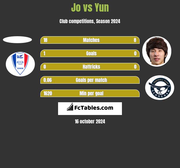 Jo vs Yun h2h player stats