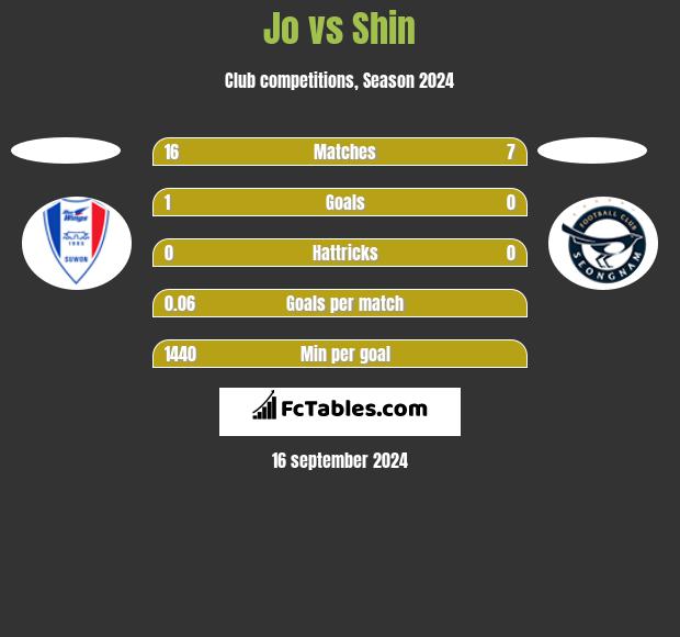 Jo vs Shin h2h player stats