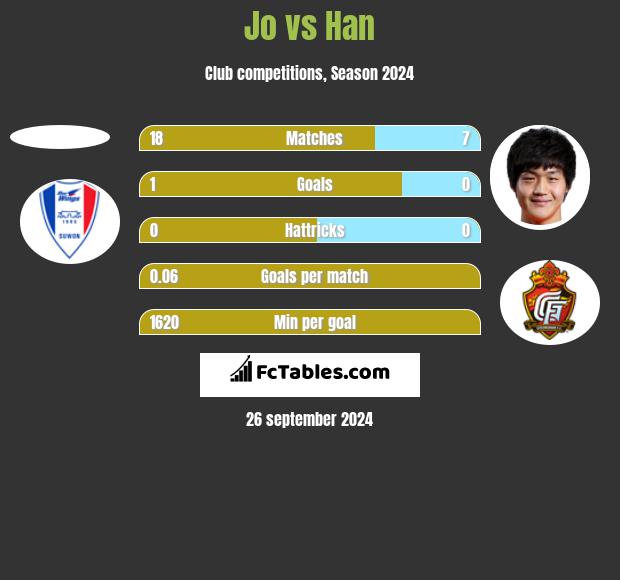 Jo vs Han h2h player stats