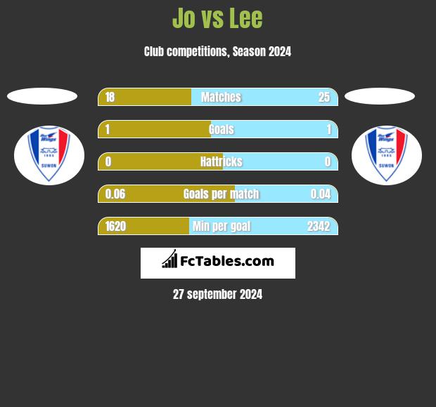 Jo vs Lee h2h player stats