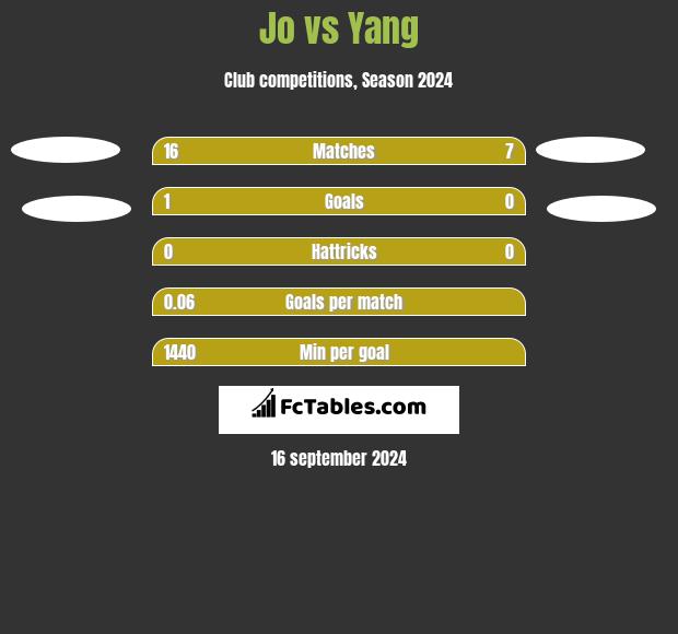 Jo vs Yang h2h player stats