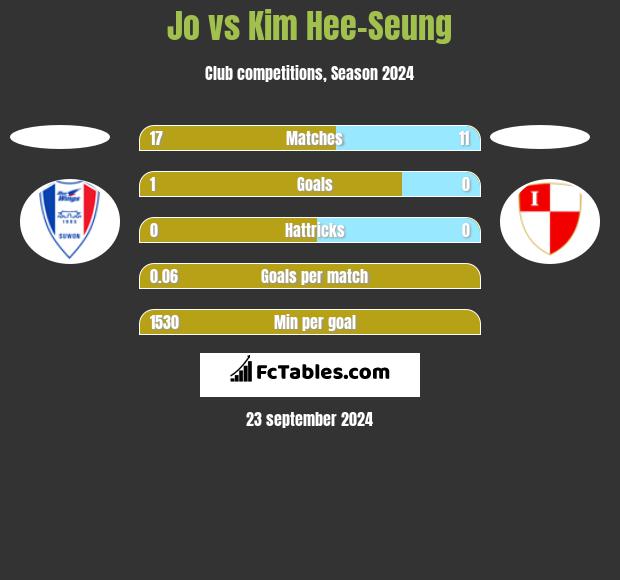 Jo vs Kim Hee-Seung h2h player stats