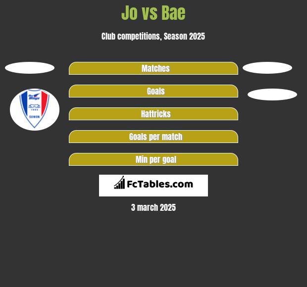 Jo vs Bae h2h player stats