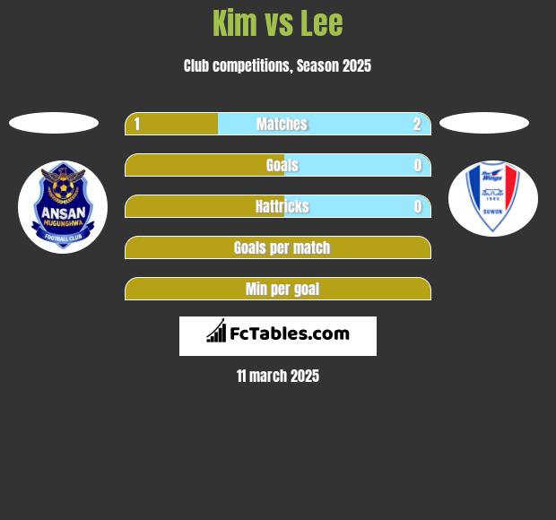 Kim vs Lee h2h player stats