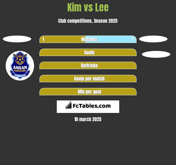 Kim vs Lee h2h player stats