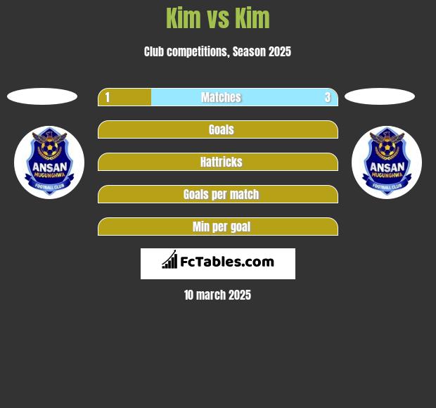 Kim vs Kim h2h player stats