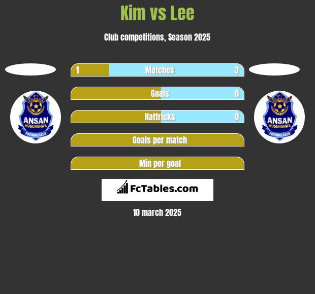 Kim vs Lee h2h player stats