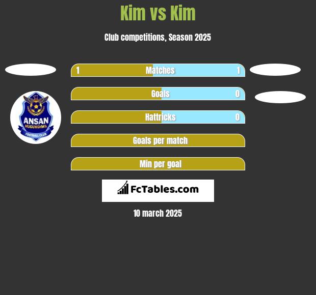 Kim vs Kim h2h player stats