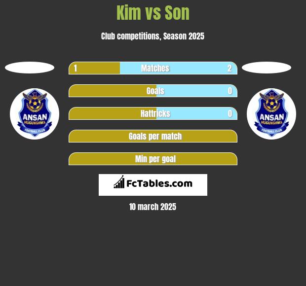 Kim vs Son h2h player stats