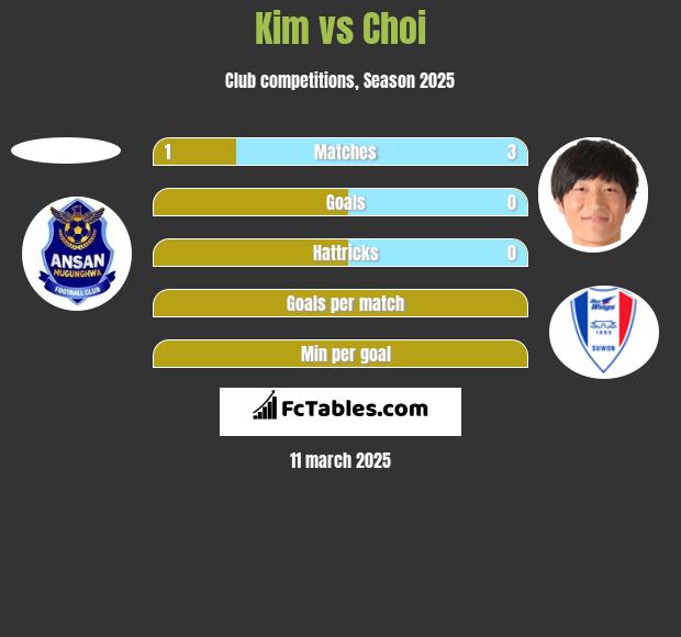 Kim vs Choi h2h player stats