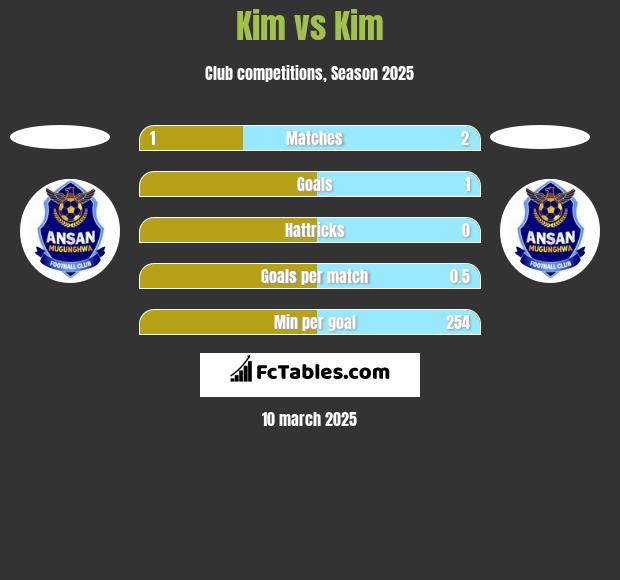 Kim vs Kim h2h player stats