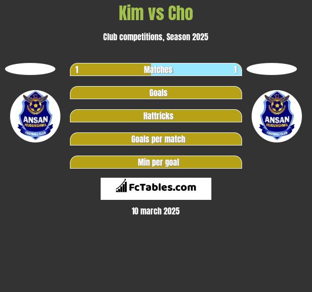 Kim vs Cho h2h player stats