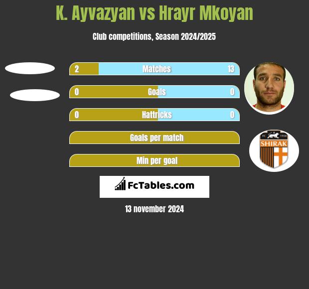 K. Ayvazyan vs Hrayr Mkoyan h2h player stats