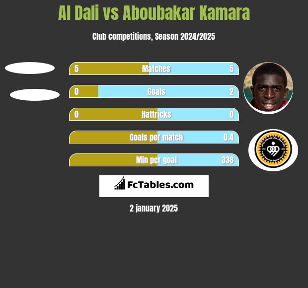 Al Dali vs Aboubakar Kamara h2h player stats