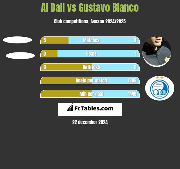 Al Dali vs Gustavo Blanco h2h player stats