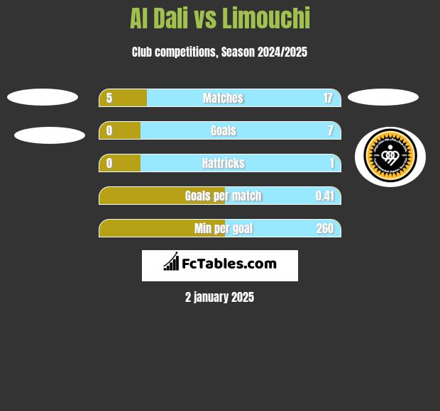 Al Dali vs Limouchi h2h player stats