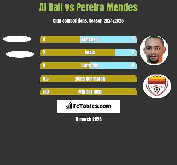 Al Dali vs Pereira Mendes h2h player stats