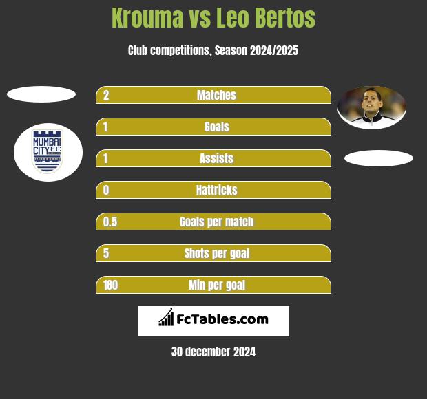 Krouma vs Leo Bertos h2h player stats