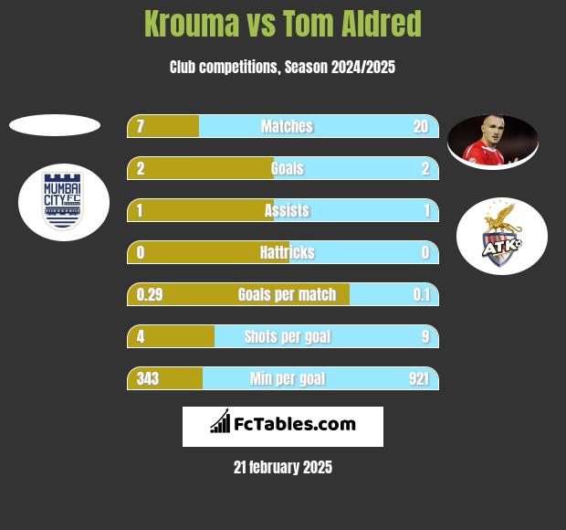 Krouma vs Tom Aldred h2h player stats