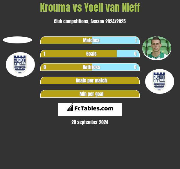 Krouma vs Yoell van Nieff h2h player stats