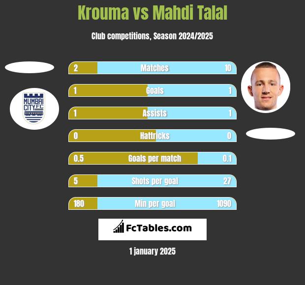 Krouma vs Mahdi Talal h2h player stats