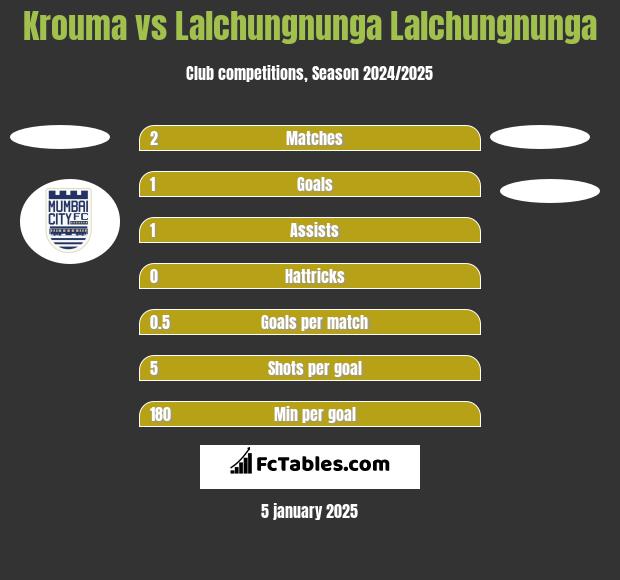 Krouma vs Lalchungnunga Lalchungnunga h2h player stats