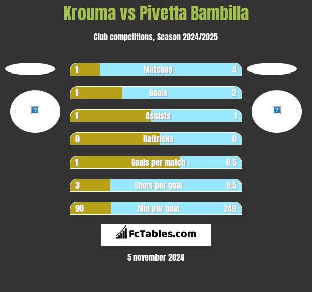 Krouma vs Pivetta Bambilla h2h player stats