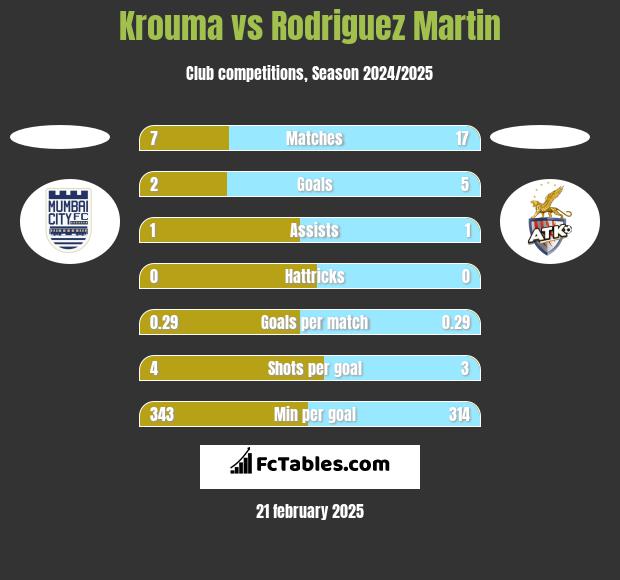 Krouma vs Rodriguez Martin h2h player stats