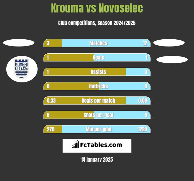 Krouma vs Novoselec h2h player stats