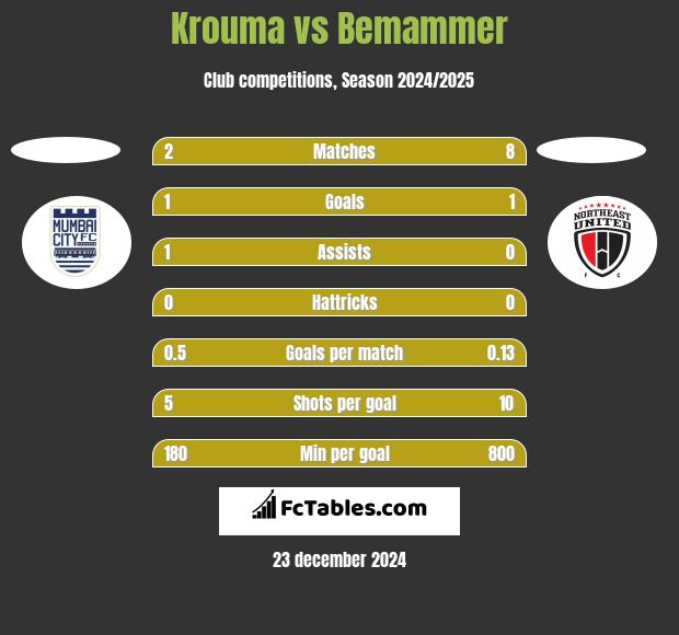 Krouma vs Bemammer h2h player stats