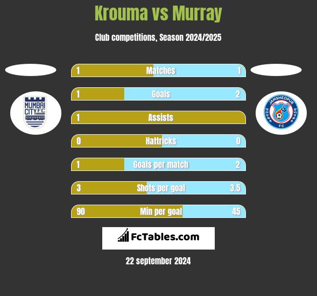 Krouma vs Murray h2h player stats