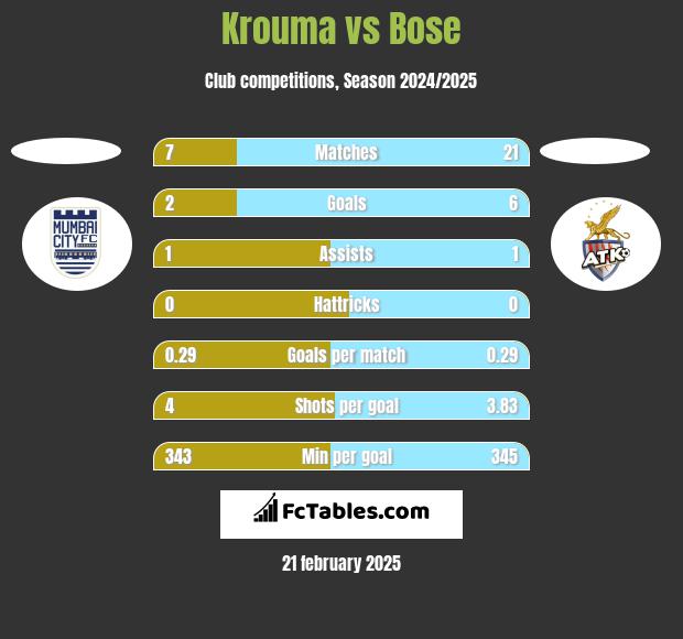 Krouma vs Bose h2h player stats